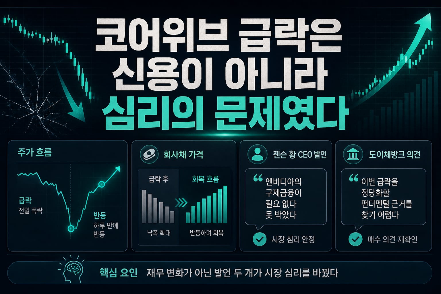 코어위브, 급락은 신용이 아니라 심리의 문제였다