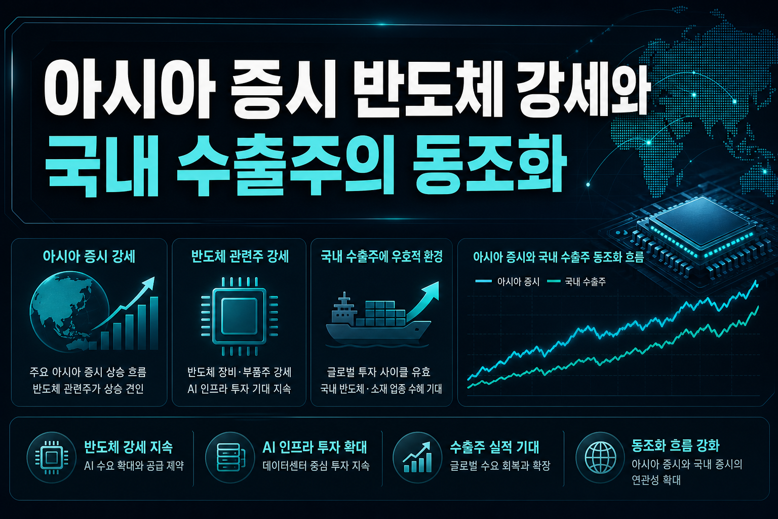 아시아 증시 반도체 강세와 국내 수출주의 동조화