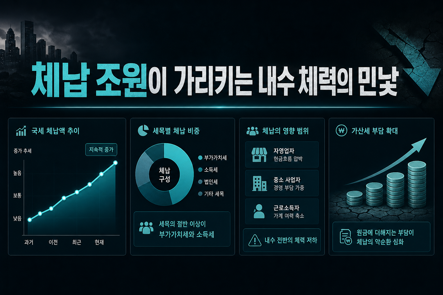 체납 116조원이 가리키는 내수 체력의 민낯