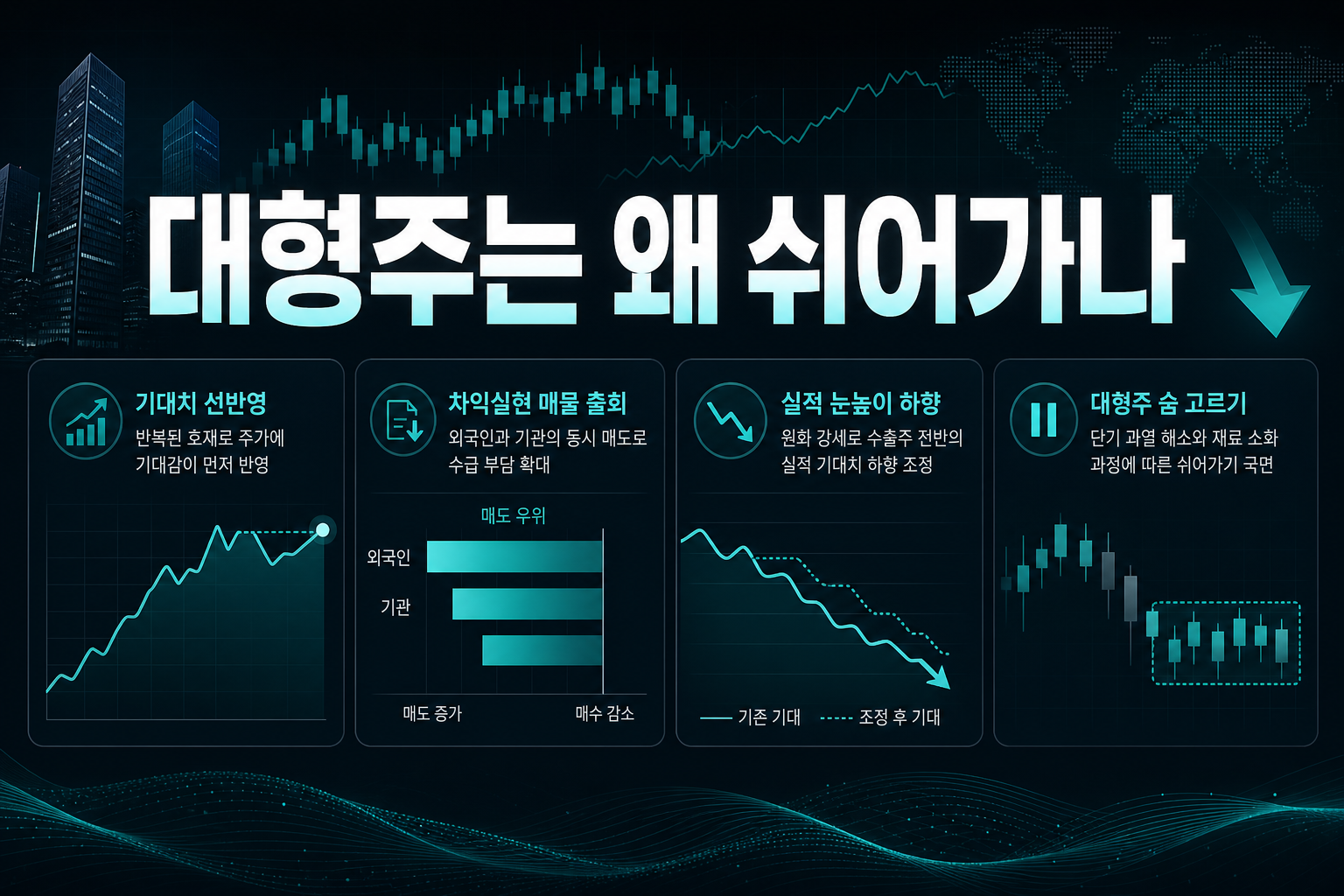 대형주는 왜 쉬어가나