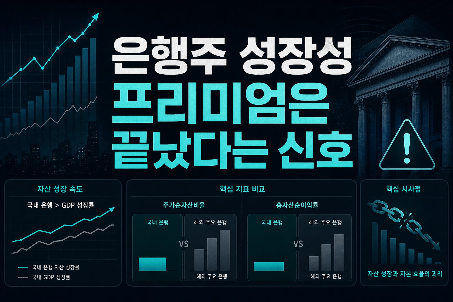 은행주, 성장성 프리미엄은 끝났다는 신호