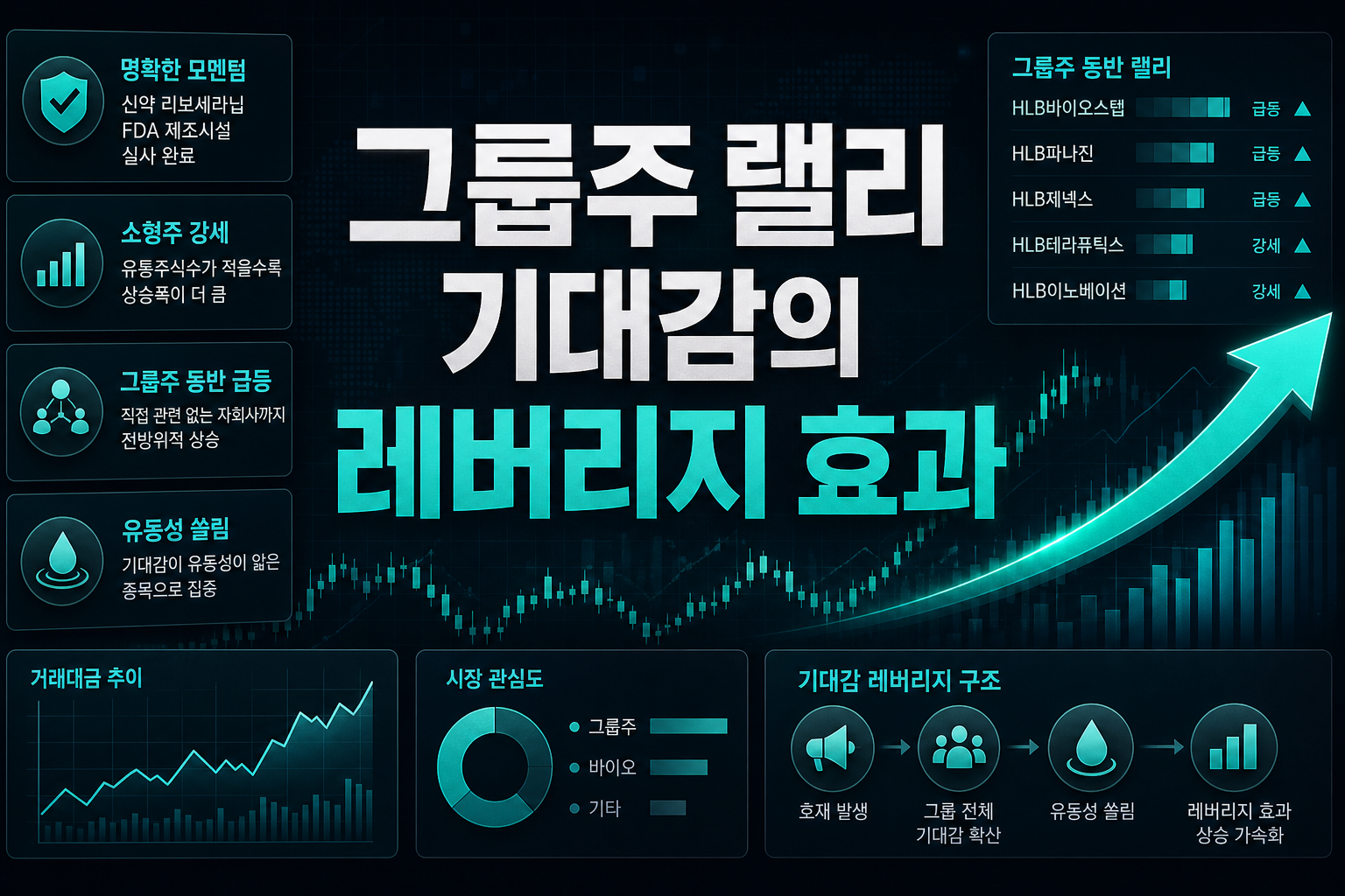 HLB 그룹주 랠리, FDA 기대감의 레버리지 효과