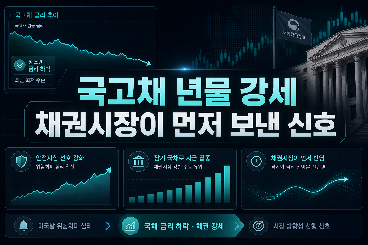 국고채 30년물 강세, 채권시장이 먼저 보낸 신호