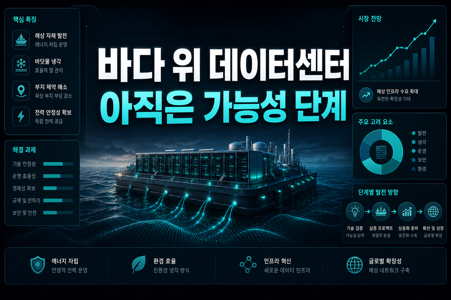 바다 위 데이터센터, 아직은 가능성 단계