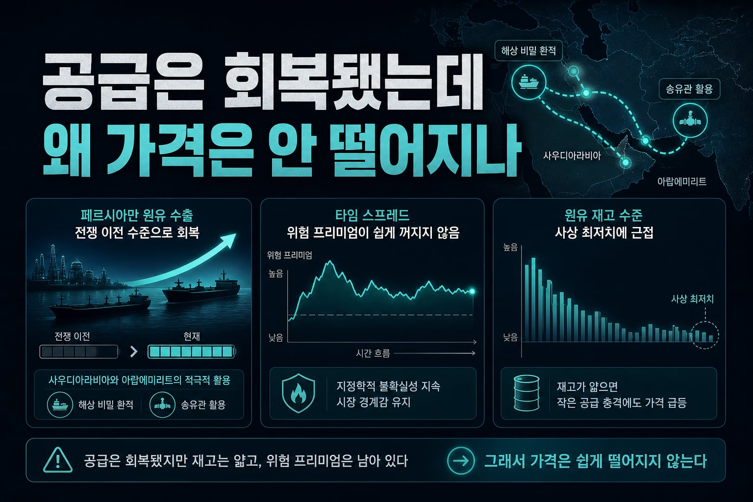 공급은 회복됐는데 왜 가격은 안 떨어지나