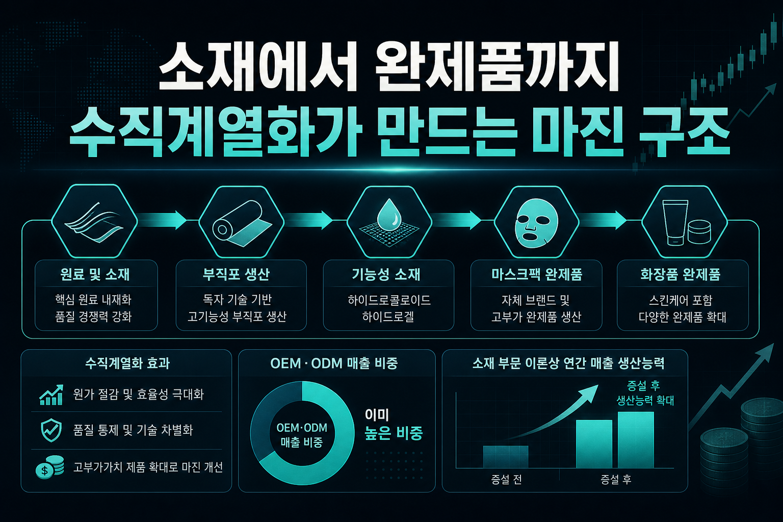 소재에서 완제품까지, 수직계열화가 만드는 마진 구조