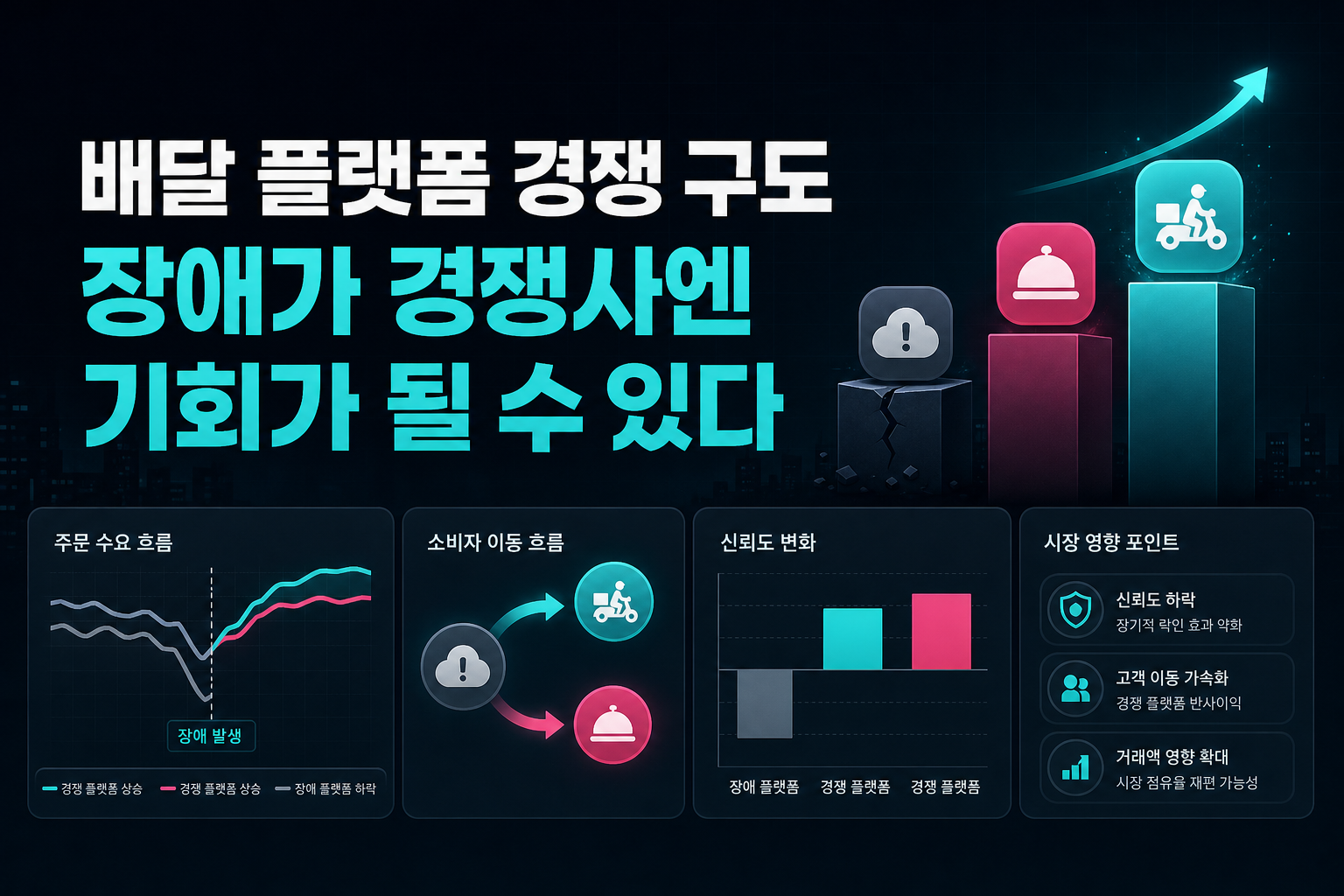 배달 플랫폼 경쟁 구도, 장애가 경쟁사엔 기회가 될 수 있다