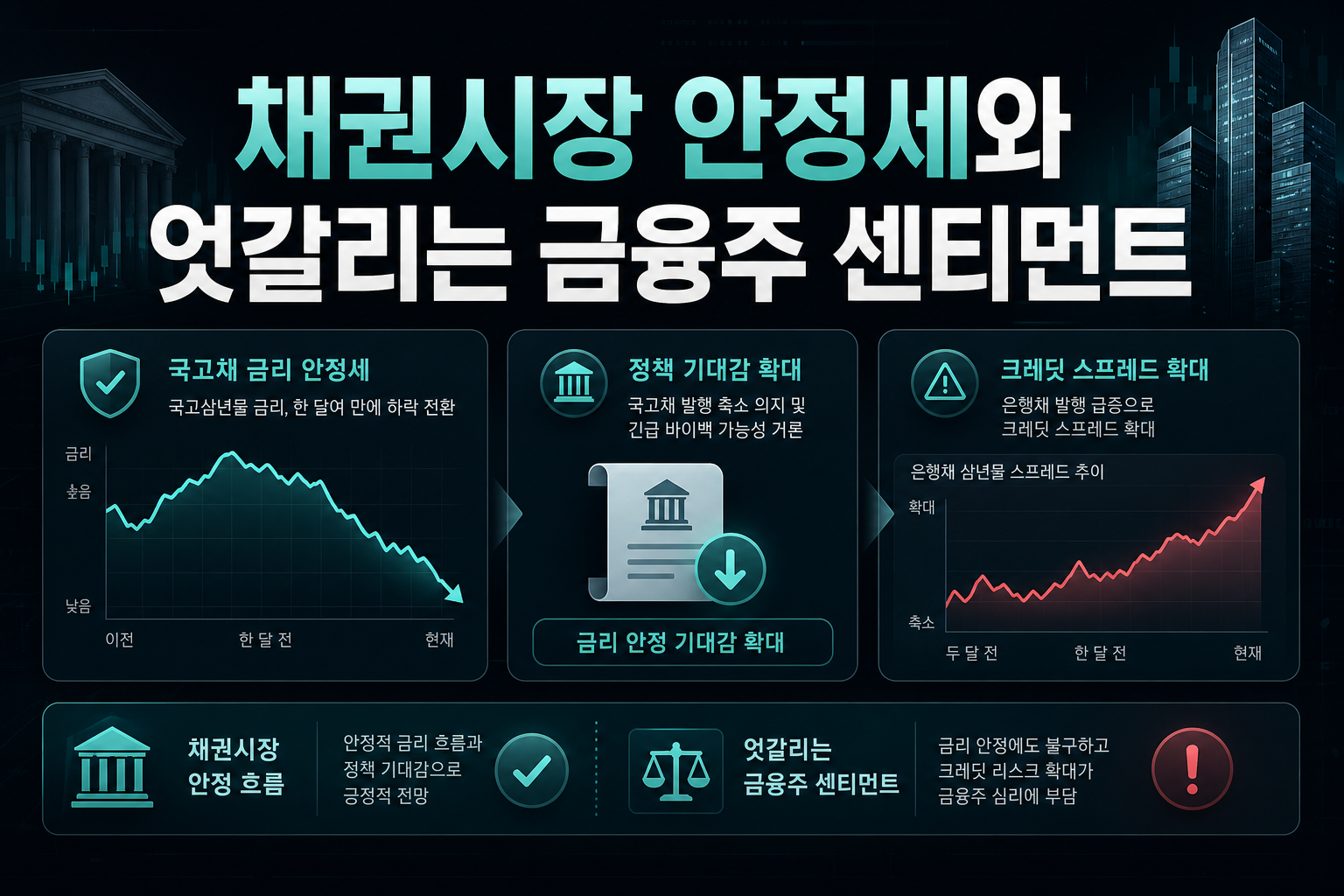 채권시장 안정세와 엇갈리는 금융주 센티먼트