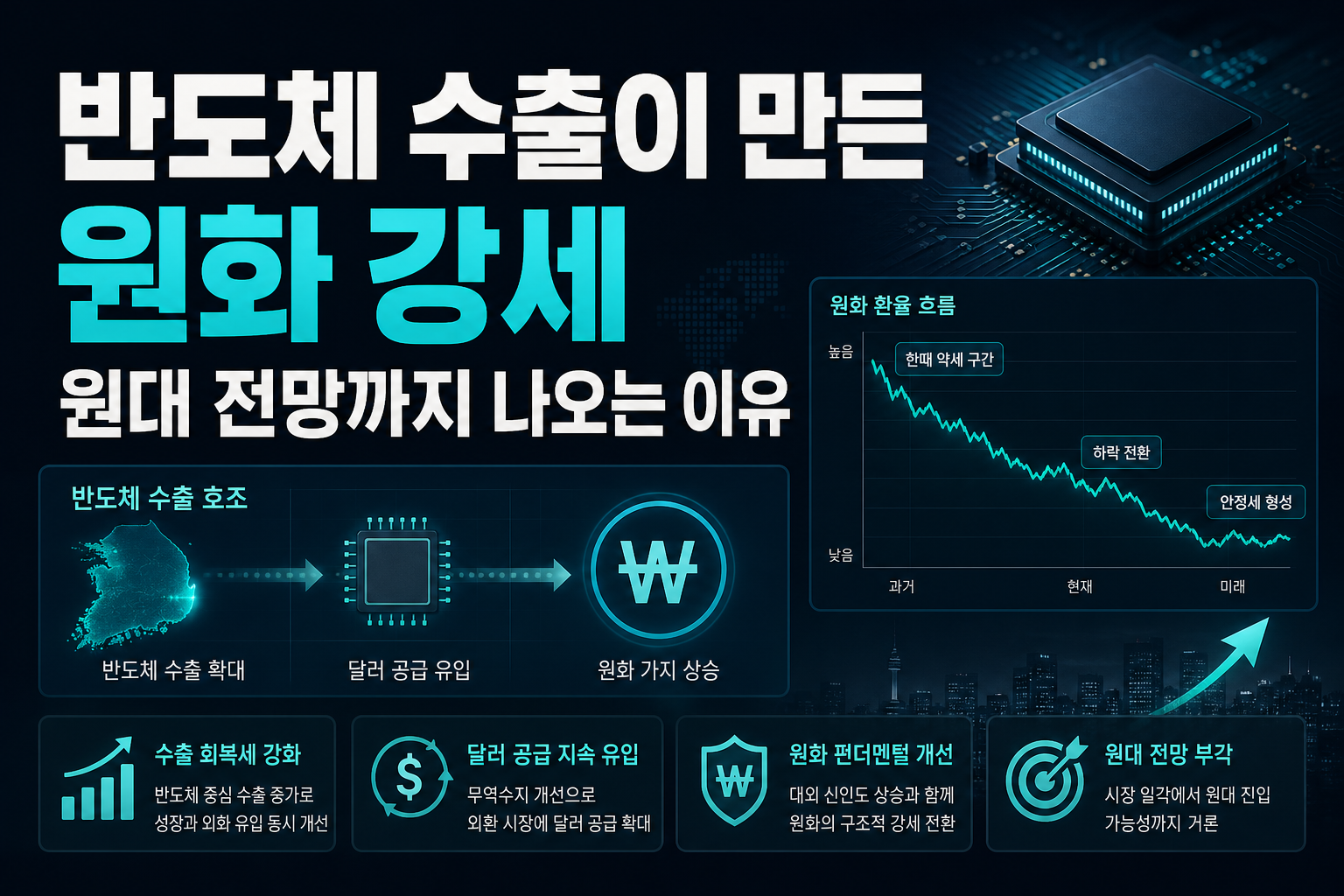 반도체 수출이 만든 원화 강세, 1200원대 전망까지 나오는 이유