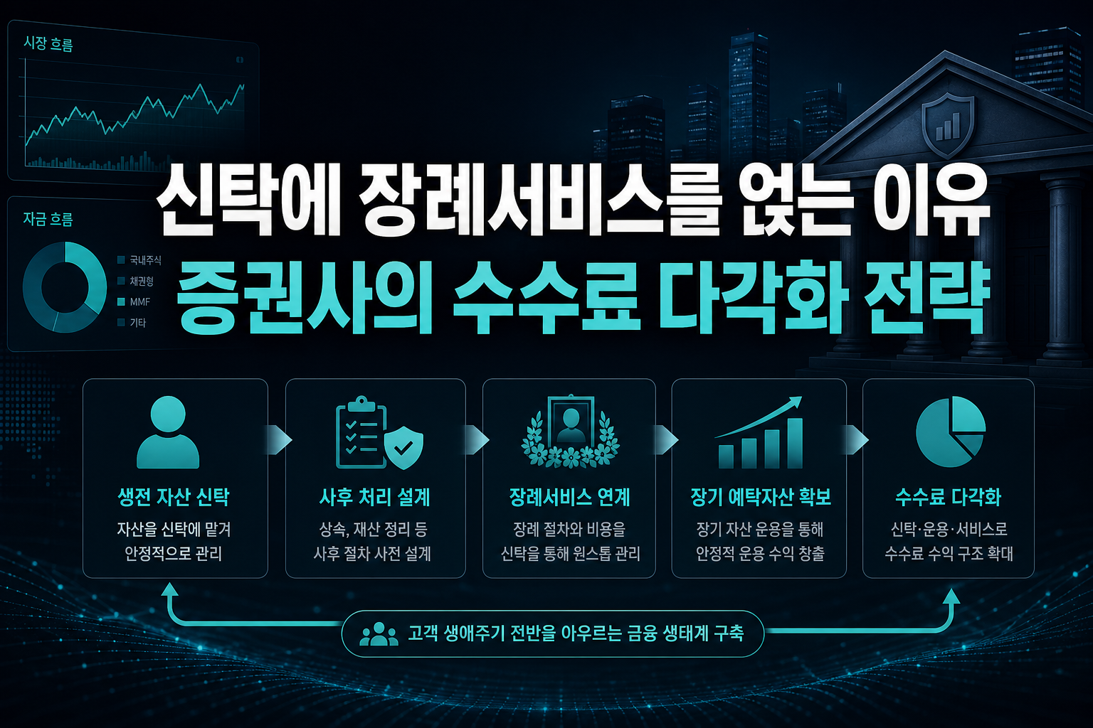 신탁에 장례서비스를 얹는 이유, 증권사의 수수료 다각화 전략