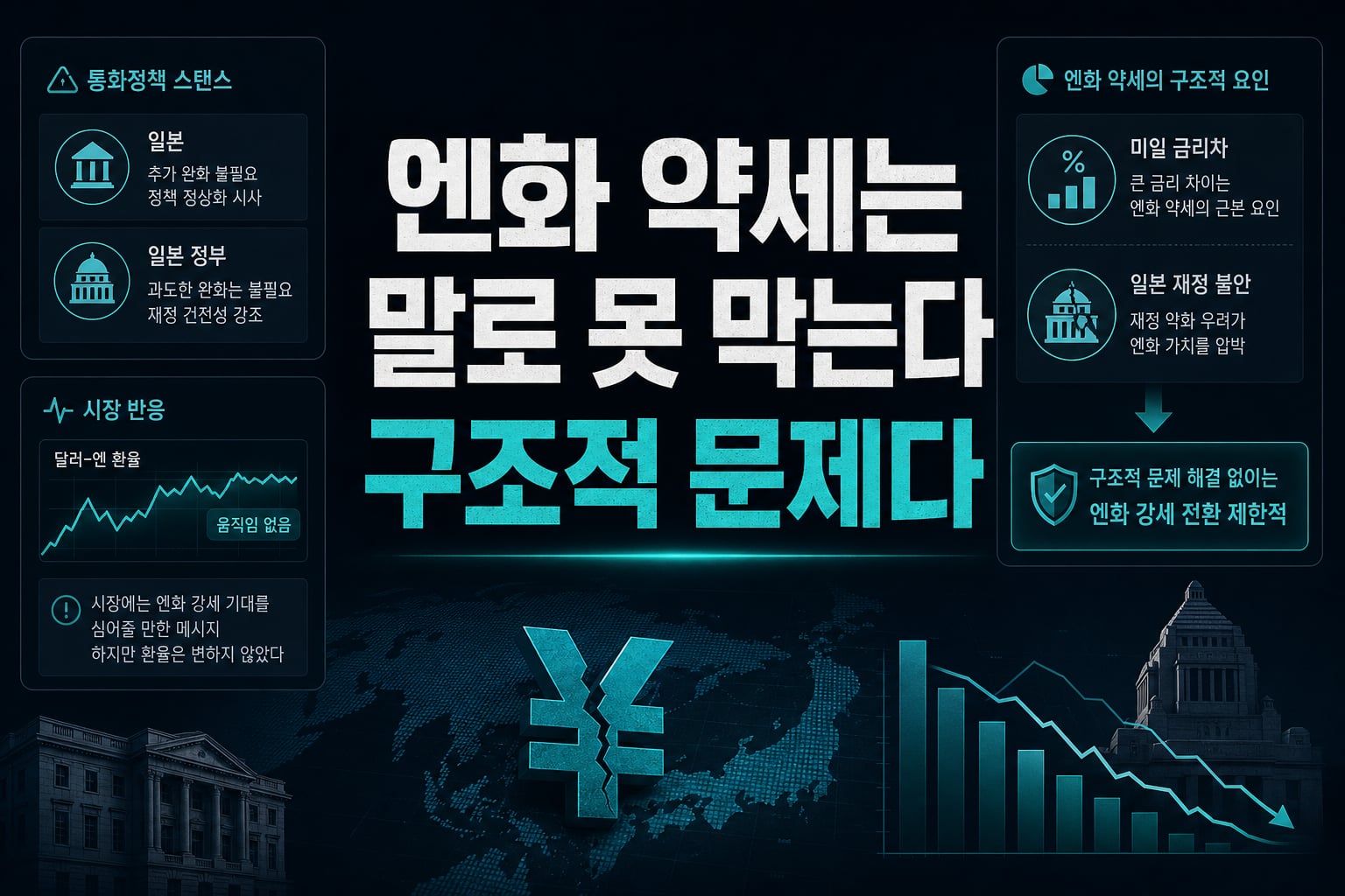엔화 약세는 말로 못 막는다, 구조적 문제다