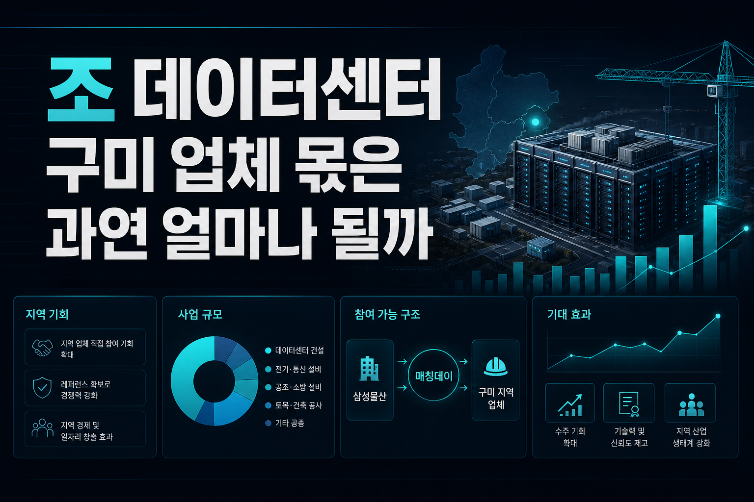 6조 데이터센터, 구미 업체 몫은 과연 얼마나 될까