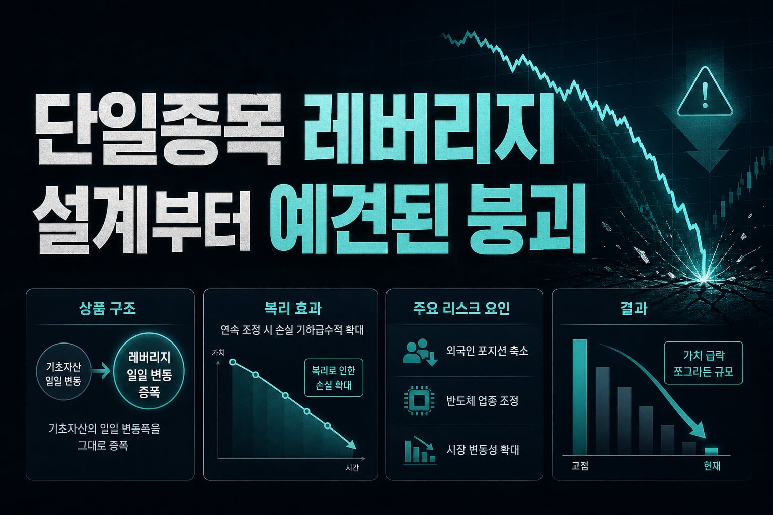 단일종목 레버리지, 설계부터 예견된 붕괴