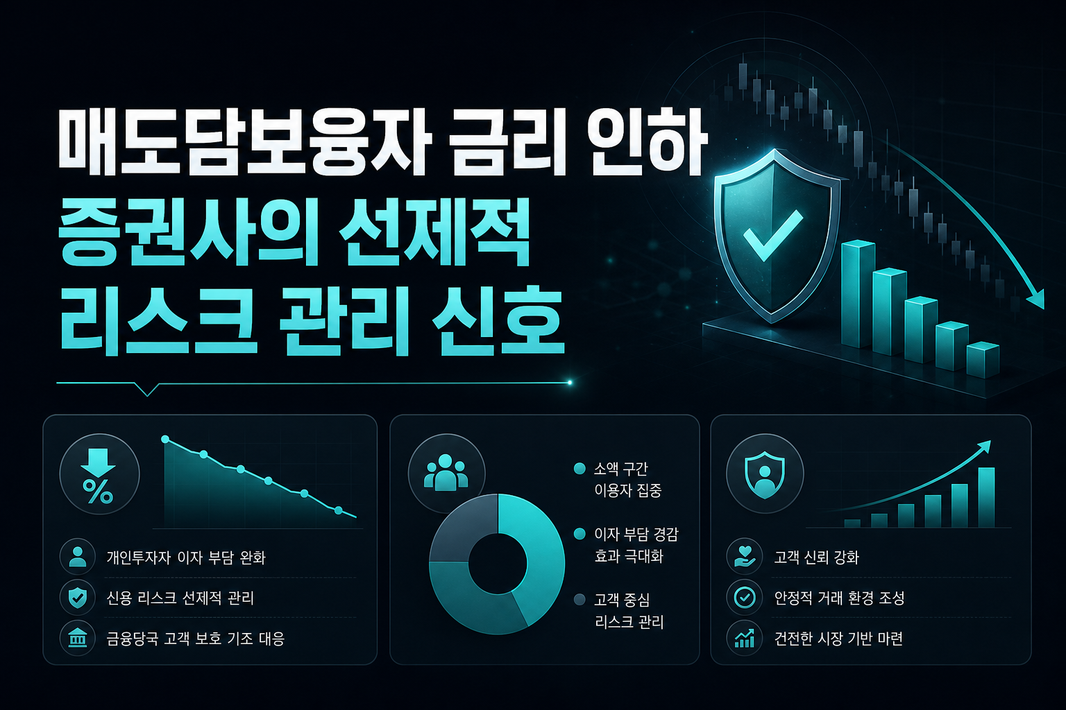 매도담보융자 금리 인하, 증권사의 선제적 리스크 관리 신호