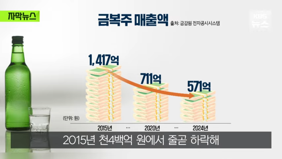KBS News - [자막뉴스] 요즘엔 술집 대신 카페 가요, 뚝 떨어진 매출에 내놓은 카드 KBS 2026.04.05. [0mwWuK3SCLc - .jpeg.png