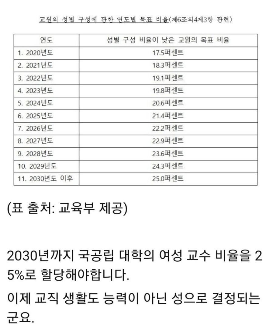 image.png 2030년까지 여교수 25%로 채워야하는 국공립 대학