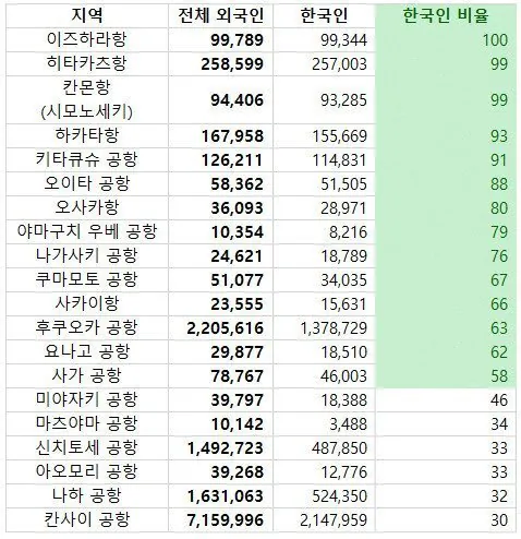 뉴스)일본 소도시 공항들 이젠 한국인 없으면 운영불가상황ㄷㄷㄷ