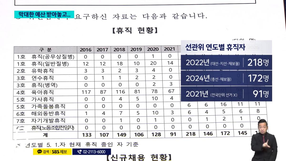 1,242억 쏟고 '초유의 사태'..선거 때만 인력 부족_ _ SBS 8뉴스 _ 2026 국민의 선택 1-25 screenshot.png 선관위 선거철 인력이 부족한 이유 ㄷㄷㄷㄷㄷㄷㄷㄷㄷㄷ