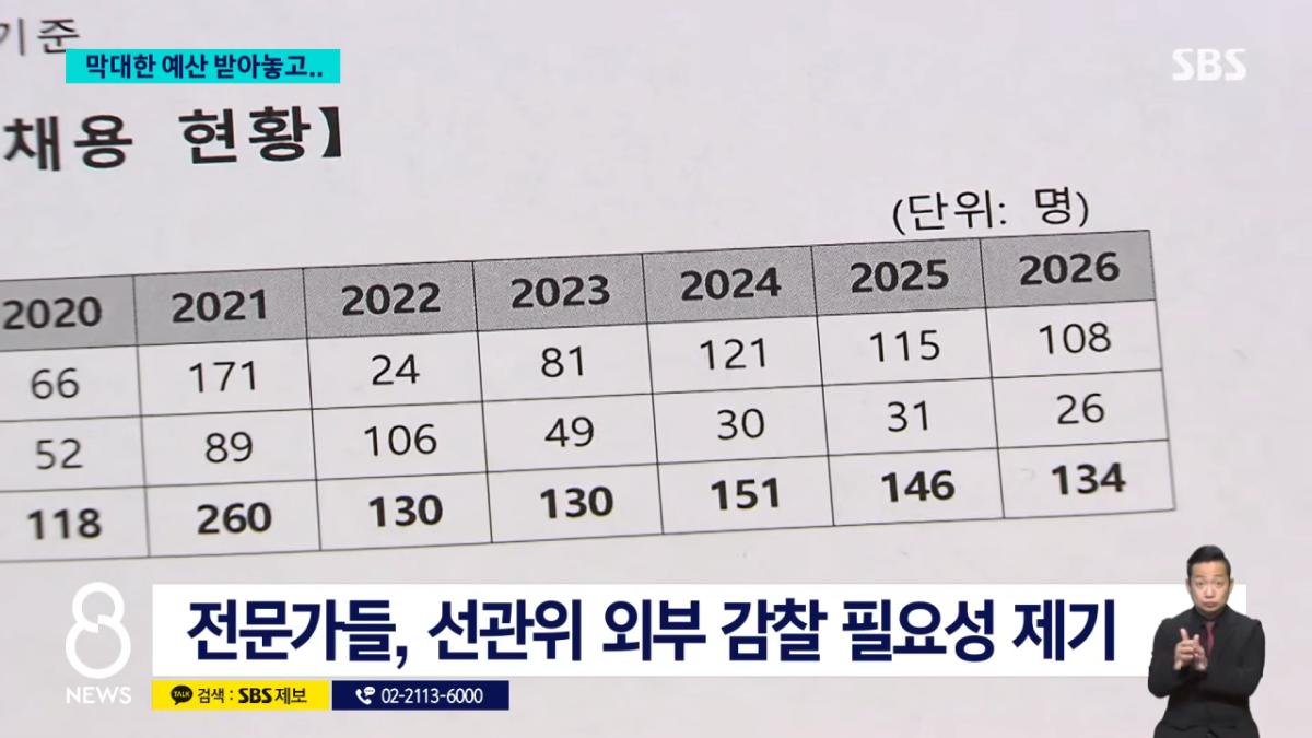 1,242억 쏟고 '초유의 사태'..선거 때만 인력 부족_ _ SBS 8뉴스 _ 2026 국민의 선택 1-52 screenshot.png 선관위 선거철 인력이 부족한 이유 ㄷㄷㄷㄷㄷㄷㄷㄷㄷㄷ