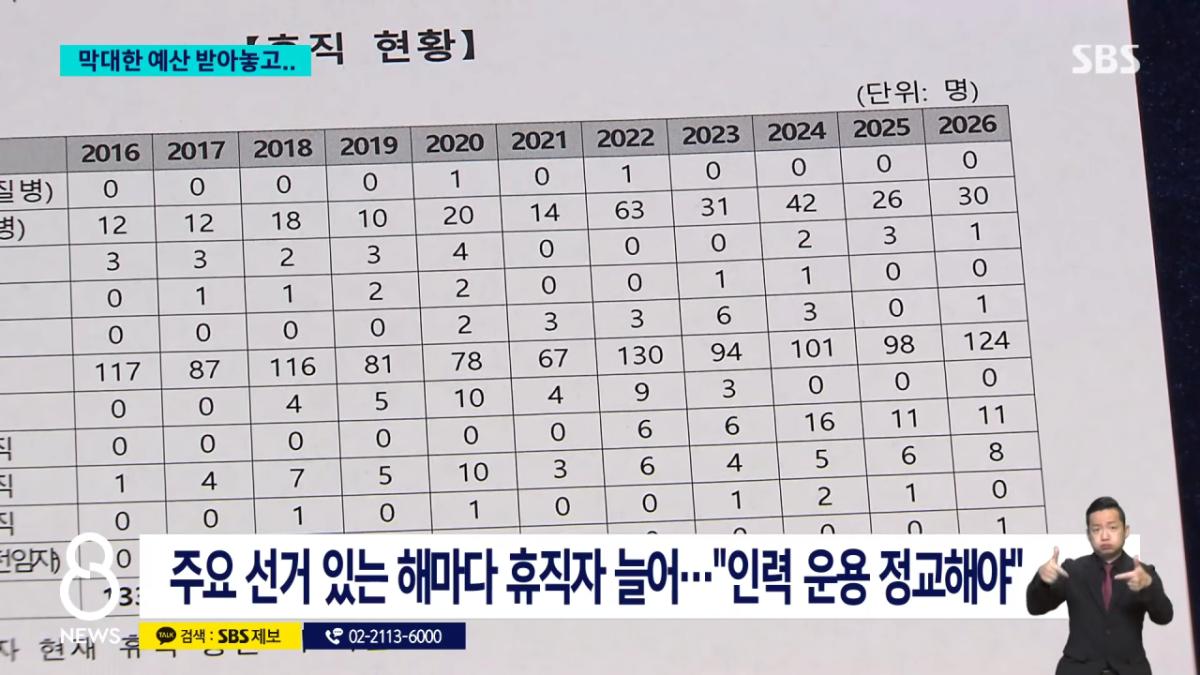 1,242억 쏟고 '초유의 사태'..선거 때만 인력 부족_ _ SBS 8뉴스 _ 2026 국민의 선택 1-35 screenshot.png 선관위 선거철 인력이 부족한 이유 ㄷㄷㄷㄷㄷㄷㄷㄷㄷㄷ