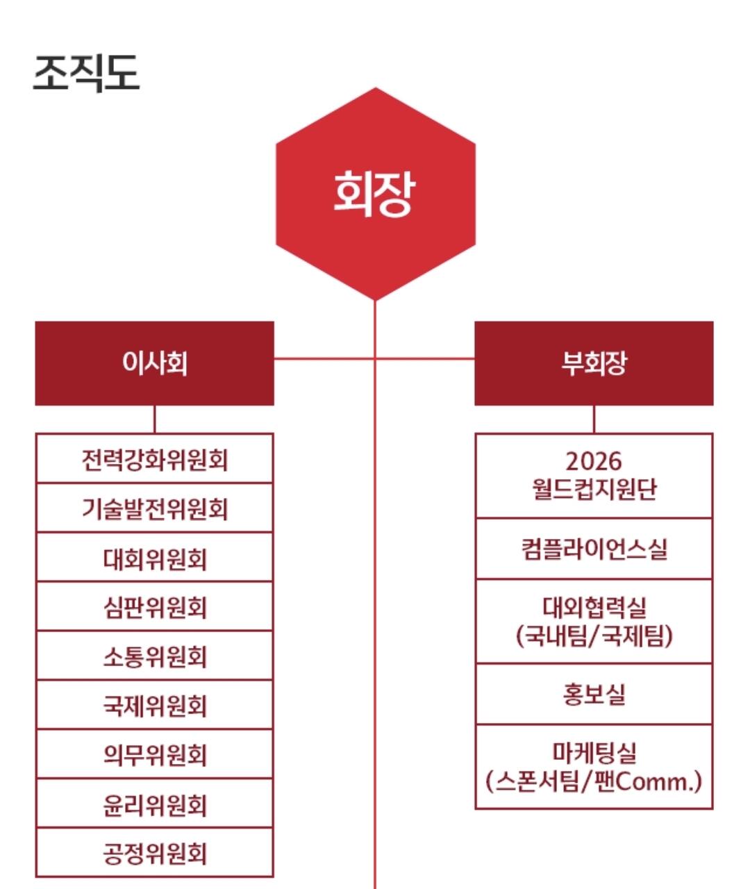 1000014460.jpg KFA 조직도가 진짜 코미디임 ㅋㅋ
