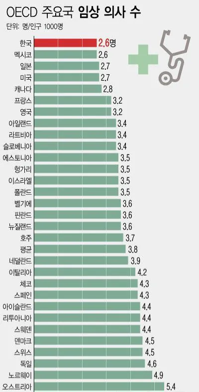 한국 oecd 기준 의사 숫자 꼴지