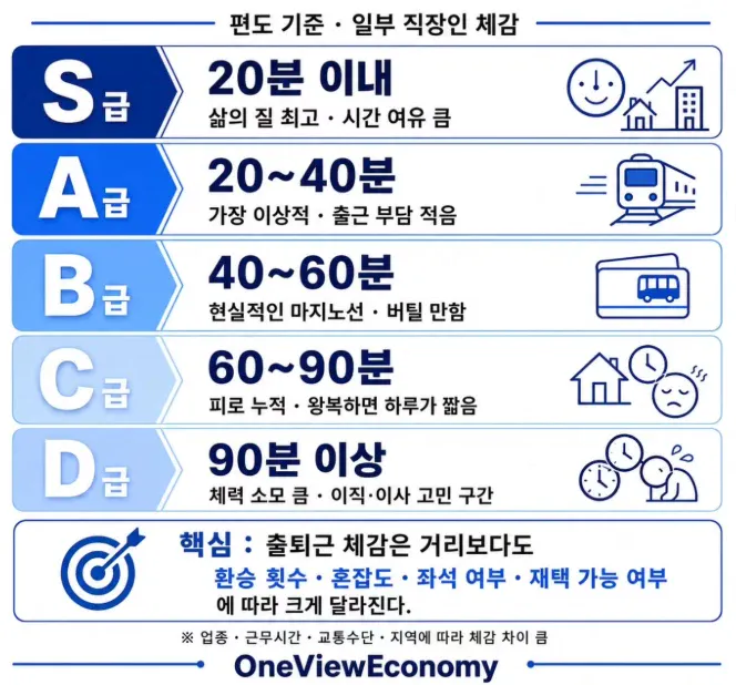 출퇴근 시간 체감도.webp