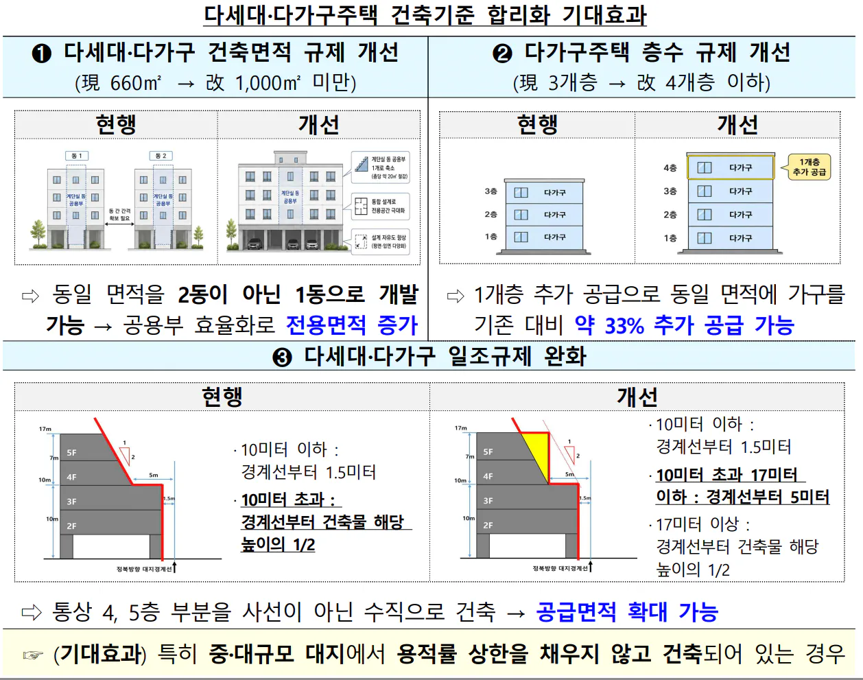 여기야 잘 모르겠지만 이번에 빌라시장에 천지개벽할 규제해제가 있음