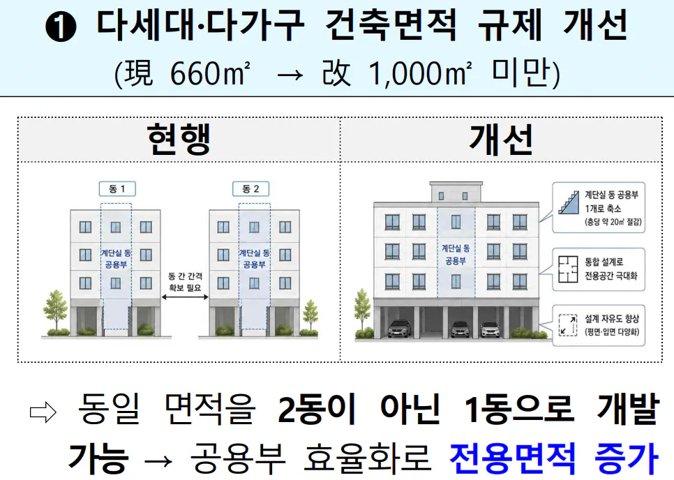 image.png 여기야 잘 모르겠지만 이번에 빌라시장에 천지개벽할 규제해제가 있음