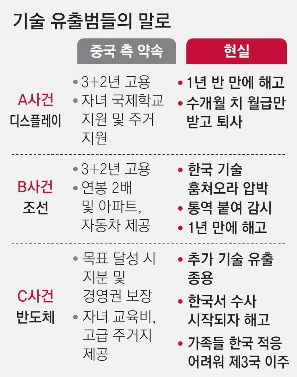 16803.jpg 중국으로 넘어간 기술 유출범들의 말로 ㄷㄷㄷ