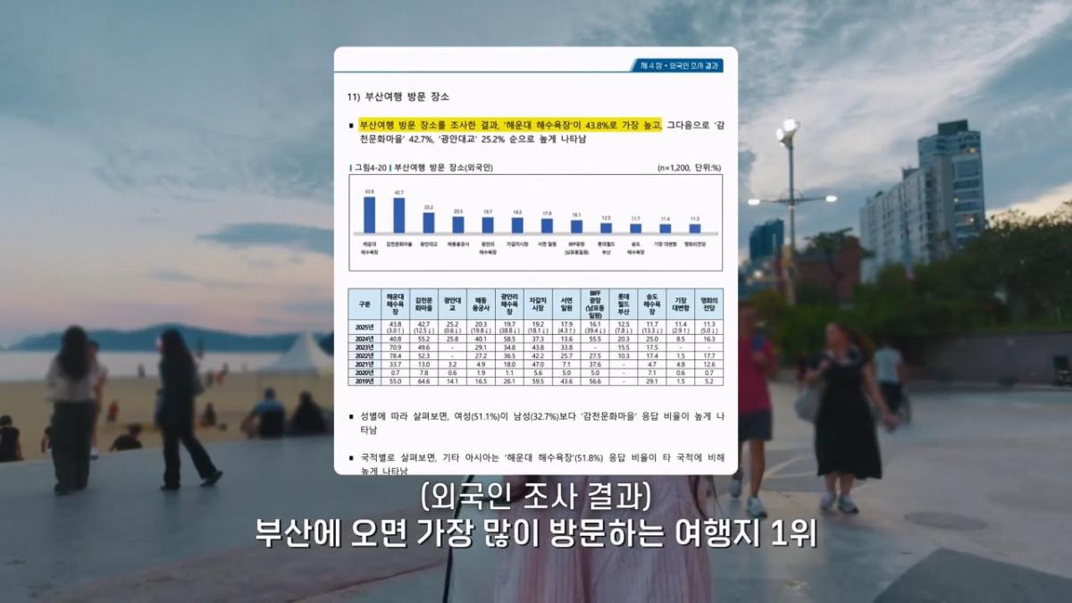 요즘 부산 관광지에서 벌어지고 있는 충격적인 변화.mp4_20260929_100550.844.jpg