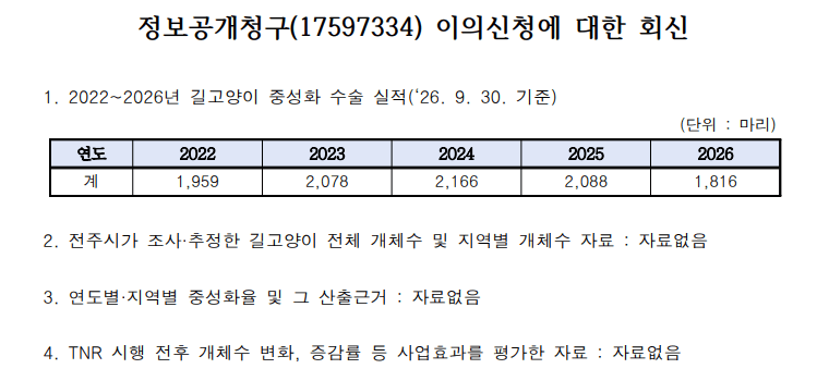 정신나간 길고양이 국가 사업 근황