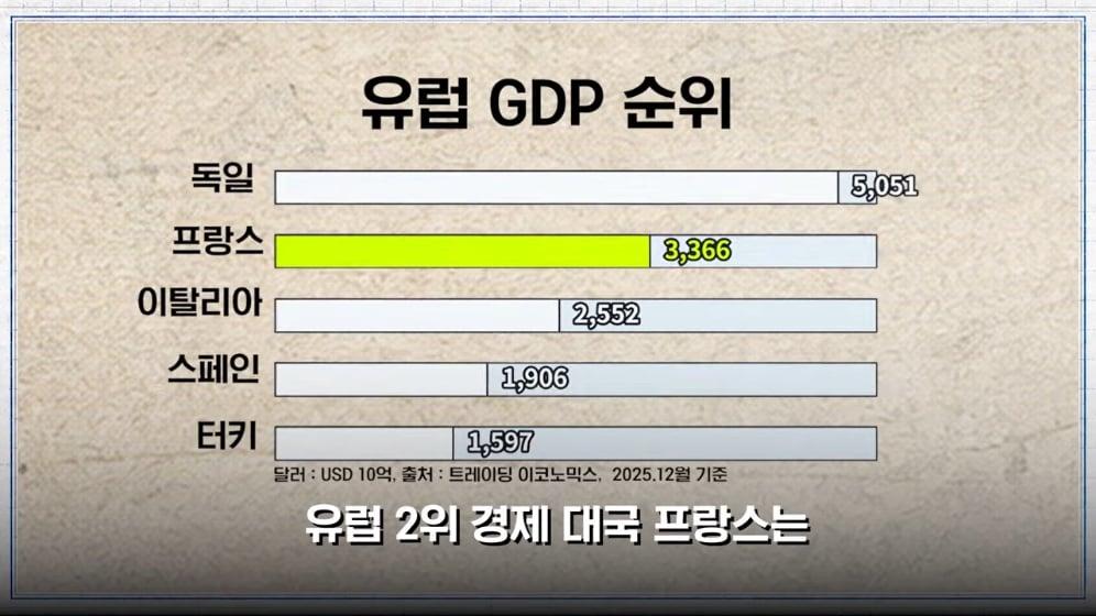 MTN 월가워즈 - ECB도 손 뗐다…프랑스 디폴트 현실화 [일단백] [NXfwGVbjQBk - 996x560 - 0m42s].jpeg