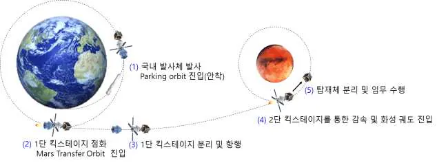 image.png 의외로 플랜이 생각보다 원대한 한국 우주개발 목표